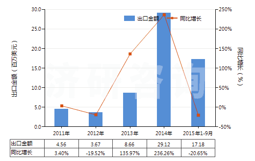 2011-2015年9月中國聚丙烯腈長絲絲束(包括變性聚丙烯腈長絲絲束)(HS55013000)出口總額及增速統(tǒng)計(jì) 2011-2015年9月中國聚丙烯腈長絲絲束(包括變性聚丙烯腈長絲絲束)(HS55013000)出口總額及增速統(tǒng)計(jì)